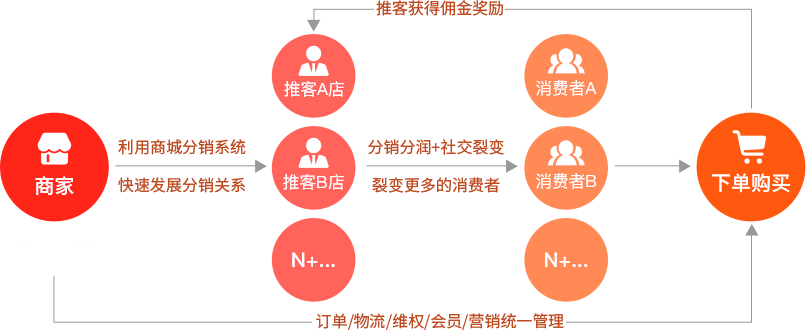 分销商城开发