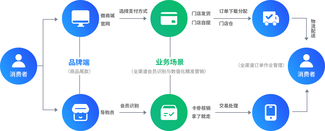 新零售分销系统